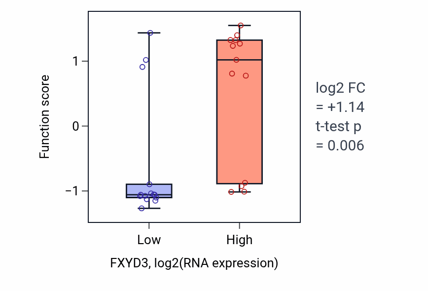 Box plot of Positive regulation of iron ion transport in FXYD3-low vs FXYD3-high samples in LUNG_NSCLC_LUSC.