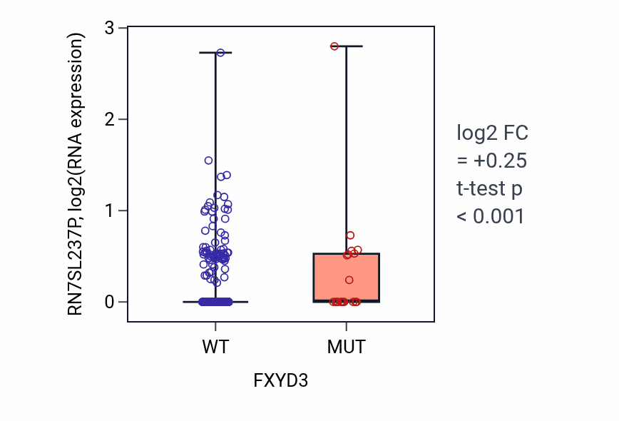 Box plot of RN7SL237P in FXYD3-low vs FXYD3-high samples in UCEC.
