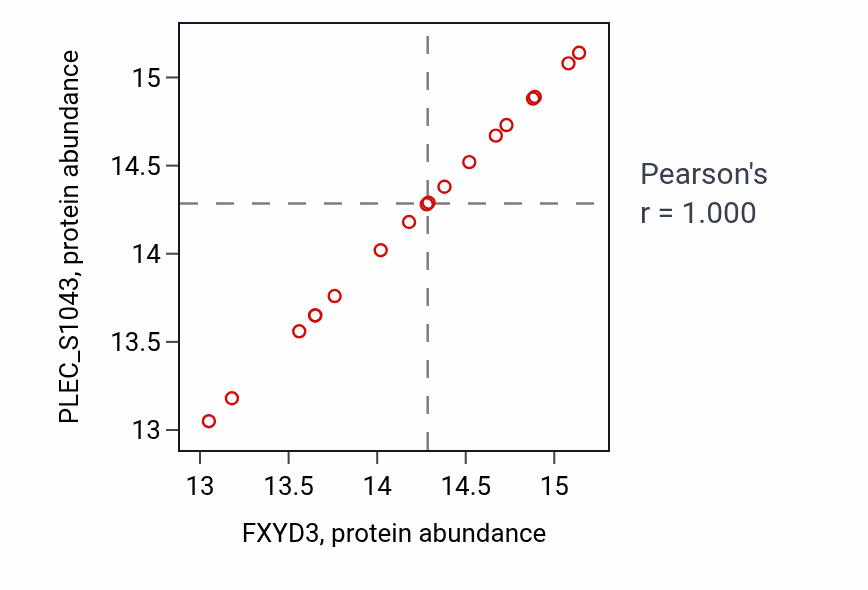 Per-sample scatter of FXYD3 vs PLEC_S1043 in UCEC (Pearson r = 1.00).