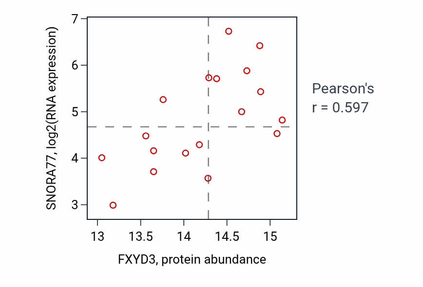 Per-sample scatter of FXYD3 vs SNORA77 in UCEC (Pearson r = 0.60).