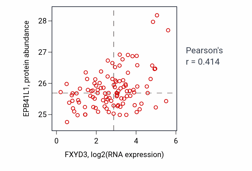 Per-sample scatter of FXYD3 vs EPB41L1 in LSCC (Pearson r = 0.41).