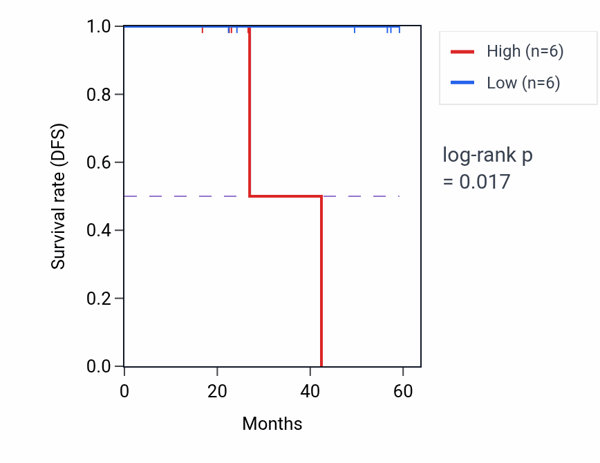 Kaplan&ndash;Meier survival curve for FXYD3 mass-spec protein-high vs -low samples in UCEC.
