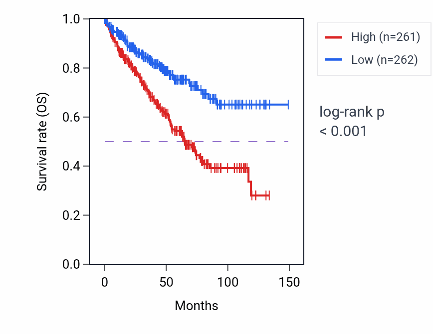 Kaplan&ndash;Meier survival curve for FXYD3 RNA-high vs -low samples in KIRC.