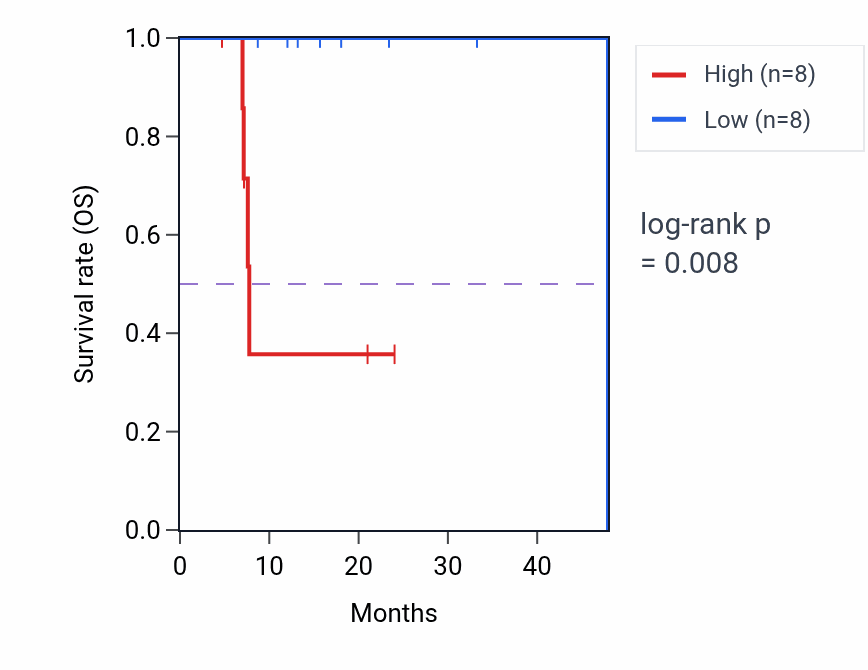 Kaplan&ndash;Meier survival curve for FXYD4 RNA expression in ESCA: high vs low expression groups.