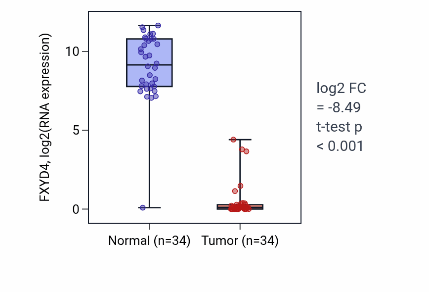 Tumor-vs-normal expression box plot for FXYD4 in KIRC.