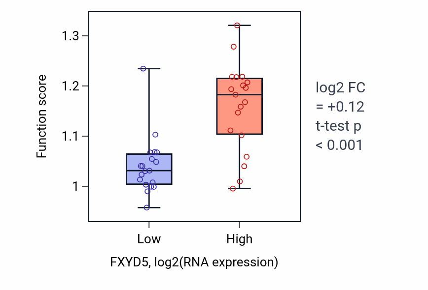 Box plot of Actin filament organization in FXYD5-low vs FXYD5-high samples in BONE.