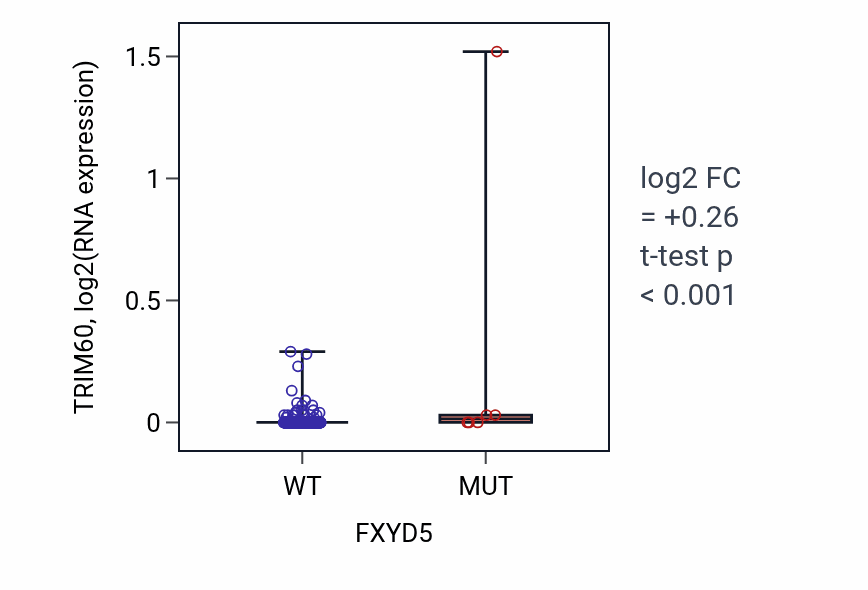 Box plot of TRIM60 in FXYD5-low vs FXYD5-high samples in LUAD.