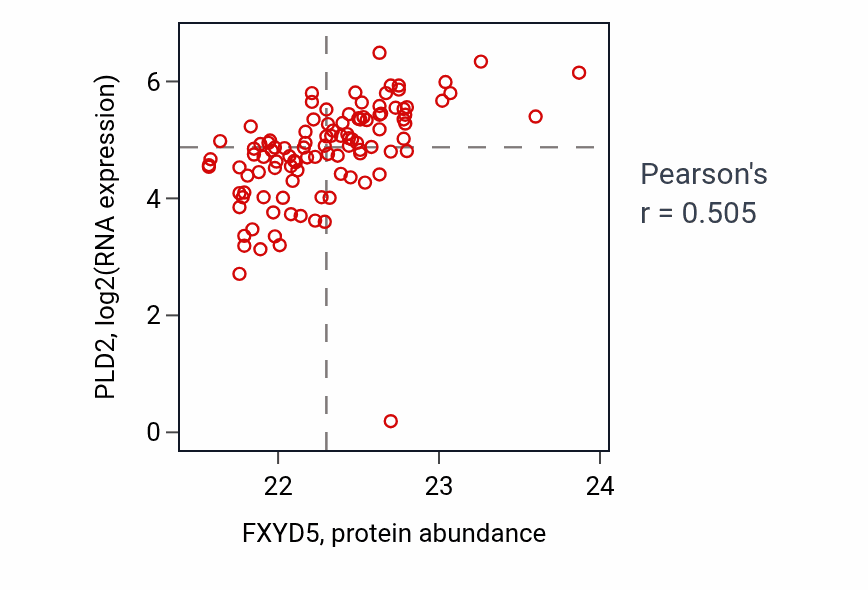 Per-sample scatter of FXYD5 vs PLD2 in HNSC (Pearson r = 0.51).