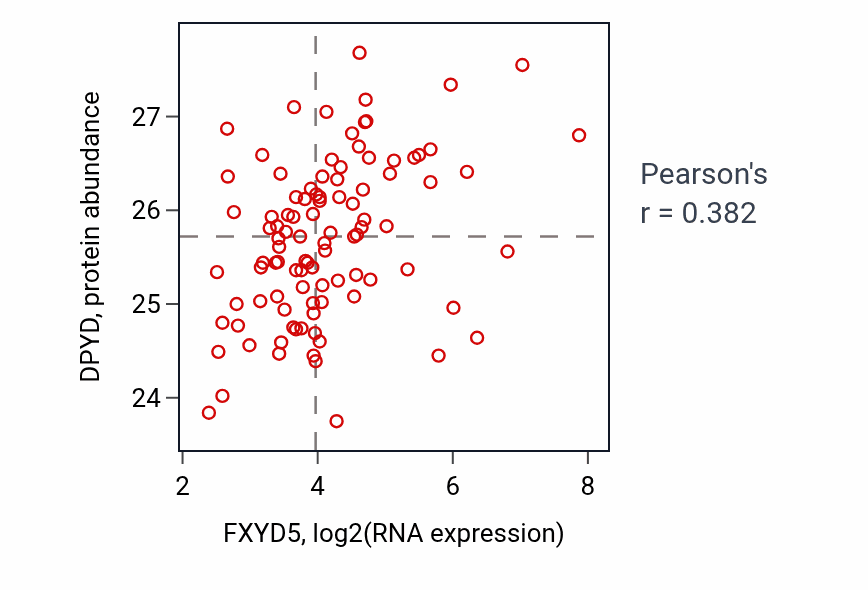 Per-sample scatter of FXYD5 vs DPYD in GBM (Pearson r = 0.38).