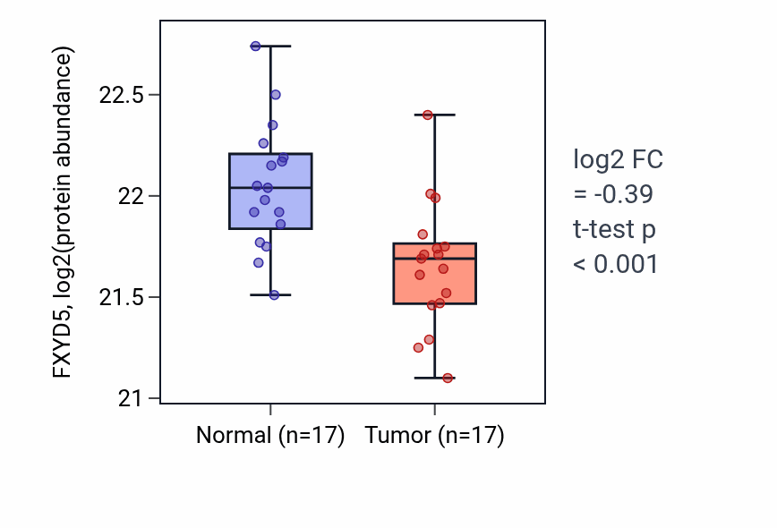Tumor-vs-normal mass-spec protein box plot for FXYD5 in LSCC.