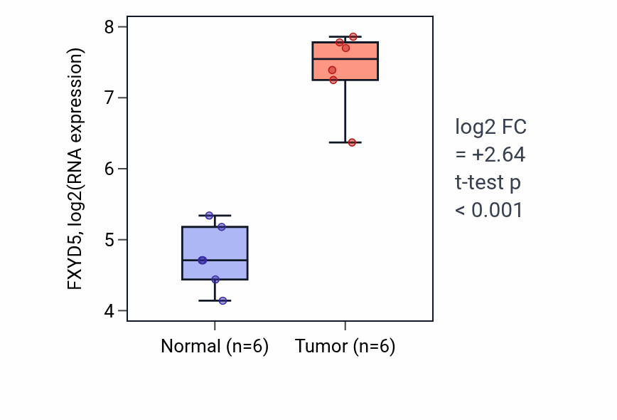Tumor-vs-normal expression box plot for FXYD5 RNA in HNSC.