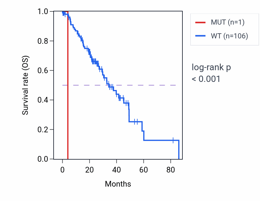 Kaplan&ndash;Meier survival curve for FXYD5 mutant vs wild-type samples in LUAD.