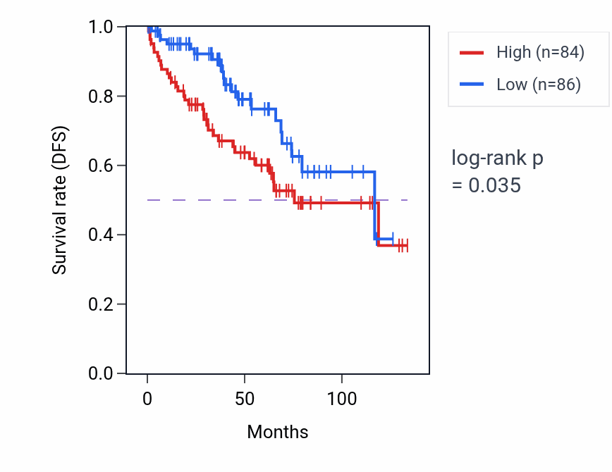 Kaplan&ndash;Meier survival curve for FXYD5 RNA-high vs -low samples in KIRC.
