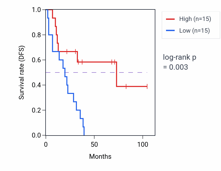 Kaplan&ndash;Meier survival curve for FXYD6-FXYD2 RNA-high vs -low samples in SCLC.