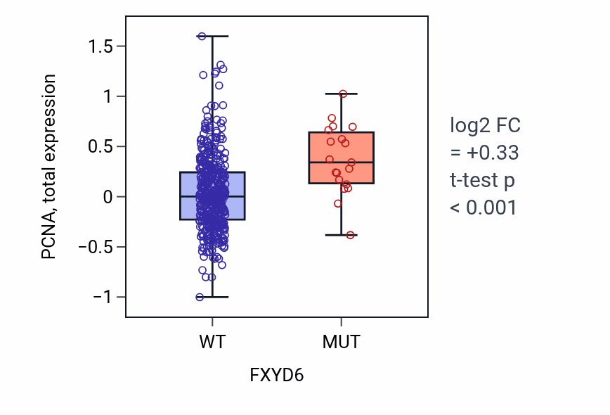Box plot of PCNA in FXYD6-low vs FXYD6-high samples in UCEC.