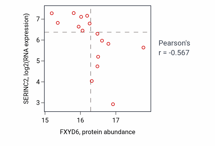 Per-sample scatter of FXYD6 vs SERINC2 in UCEC (Pearson r = -0.57).