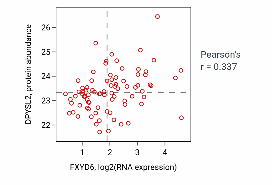 Per-sample scatter of FXYD6 vs DPYSL2 in OV (Pearson r = 0.34).
