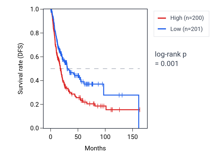 Kaplan&ndash;Meier survival curve for FXYD6 RNA expression in BLCA: high vs low expression groups.