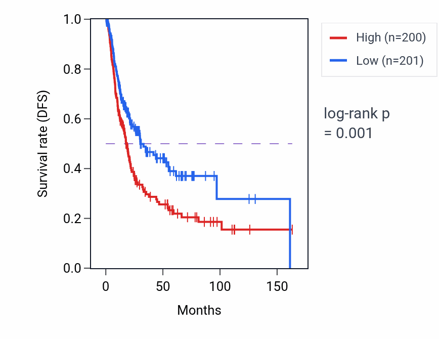 Kaplan&ndash;Meier survival curve for FXYD6 RNA-high vs -low samples in BLCA.