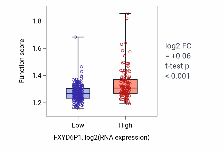 Box plot of Nuclear membrane reassembly in FXYD6P1-low vs FXYD6P1-high samples in STAD.