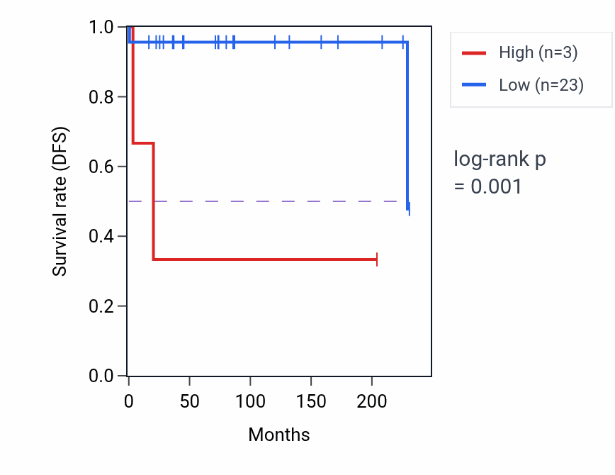 Kaplan&ndash;Meier survival curve for FXYD6P1 RNA expression in TGCT: high vs low expression groups.
