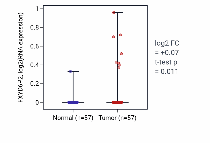 Tumor-vs-normal expression box plot for FXYD6P2 RNA in LUAD.