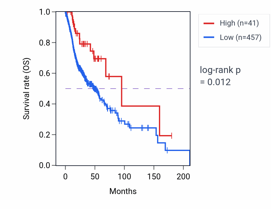 Kaplan&ndash;Meier survival curve for FXYD6P2 RNA-high vs -low samples in HNSC.