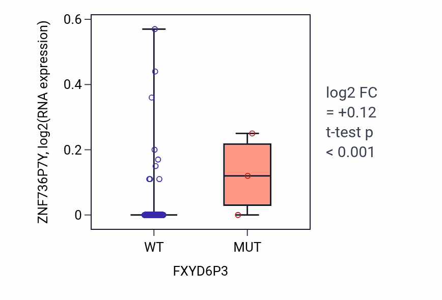Box plot of ZNF736P7Y in FXYD6P3-low vs FXYD6P3-high samples in COAD.