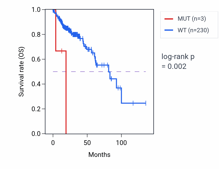 Kaplan&ndash;Meier survival curve for FXYD6P3 mutant vs wild-type samples in COAD.