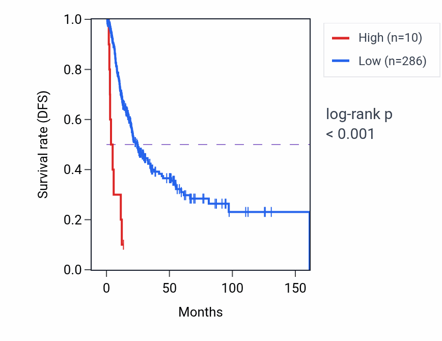 Kaplan&ndash;Meier survival curve for FXYD6P3 RNA-high vs -low samples in BLCA.