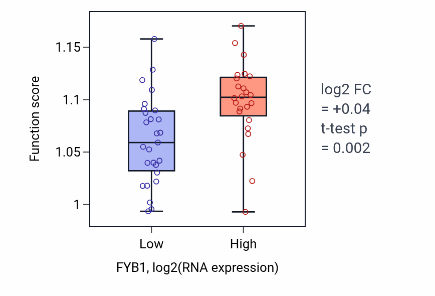 Box plot of Small GTPase-mediated signal transduction in FYB1-low vs FYB1-high samples in PANCREAS.