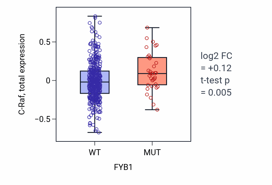 Box plot of C-Raf in FYB1-low vs FYB1-high samples in UCEC.