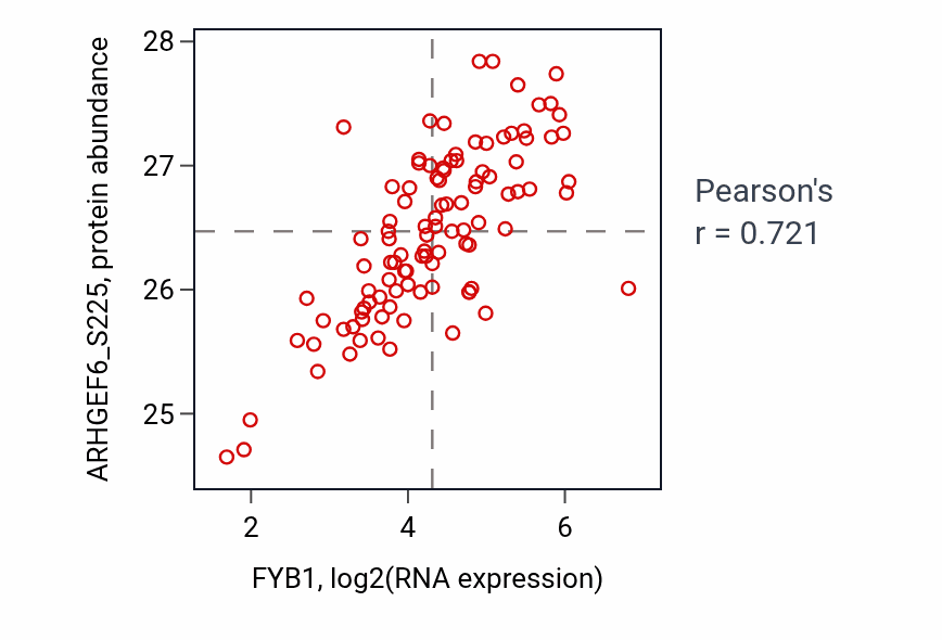 Per-sample scatter of FYB1 vs ARHGEF6_S225 in LSCC (Pearson r = 0.72).