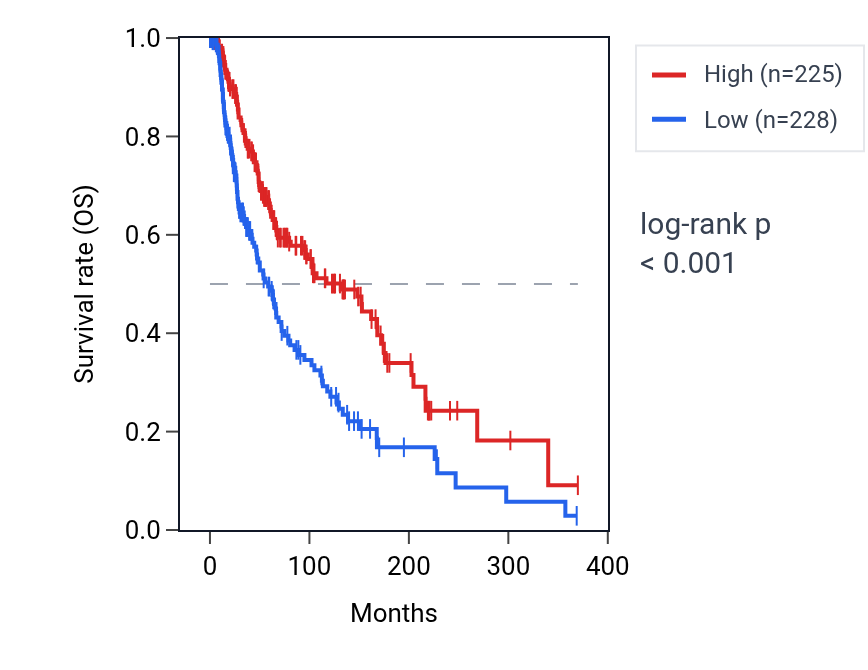 Kaplan&ndash;Meier survival curve for FYB1 RNA expression in SKCM: high vs low expression groups.