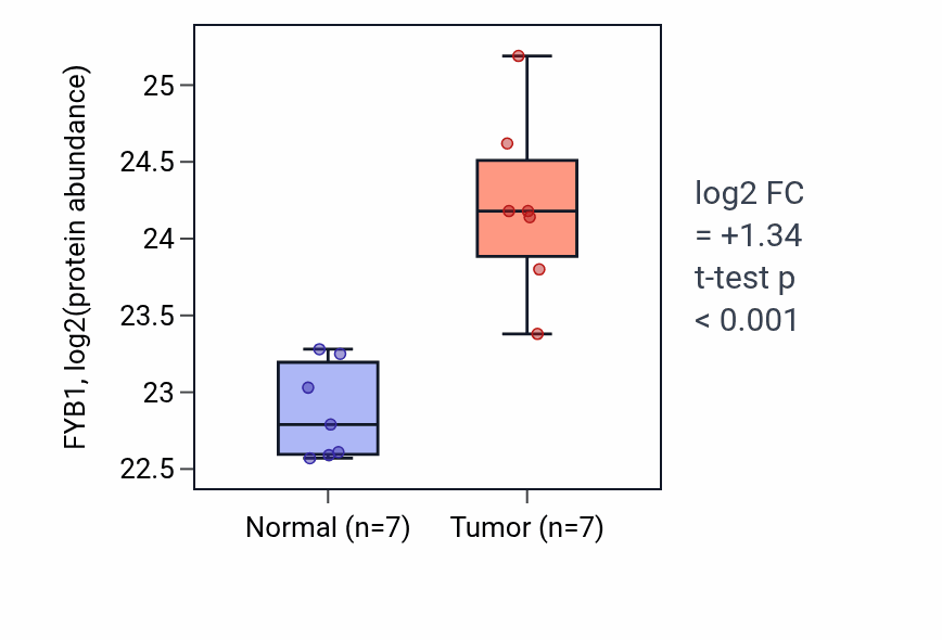 Tumor-vs-normal mass-spec protein box plot for FYB1 in CCRCC.
