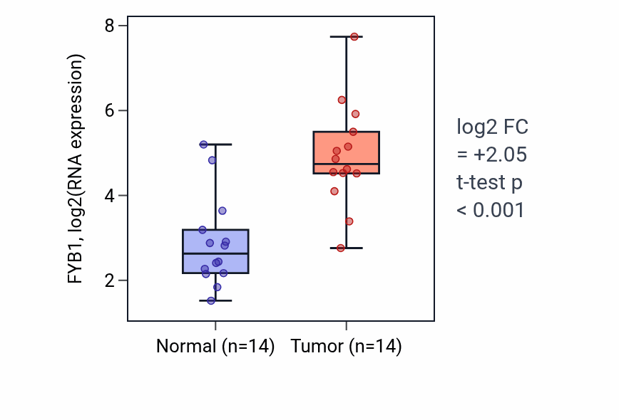 Tumor-vs-normal expression box plot for FYB1 RNA in KIRC.