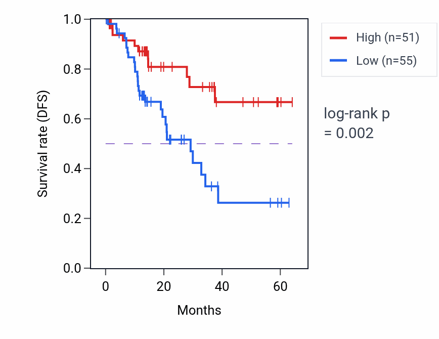 Kaplan&ndash;Meier survival curve for FYB1 mass-spec protein-high vs -low samples in LUAD.