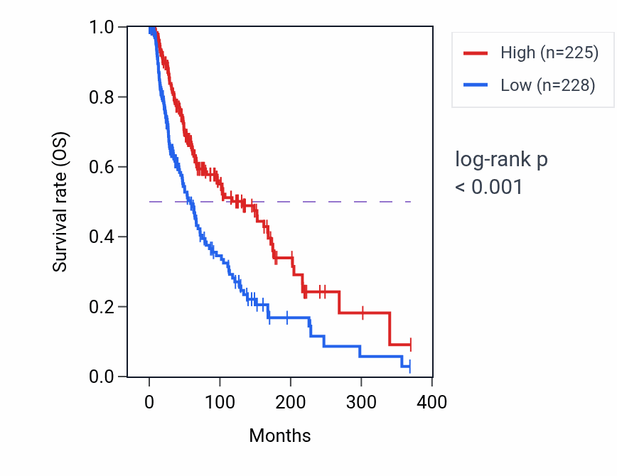 Kaplan&ndash;Meier survival curve for FYB1 RNA-high vs -low samples in SKCM.