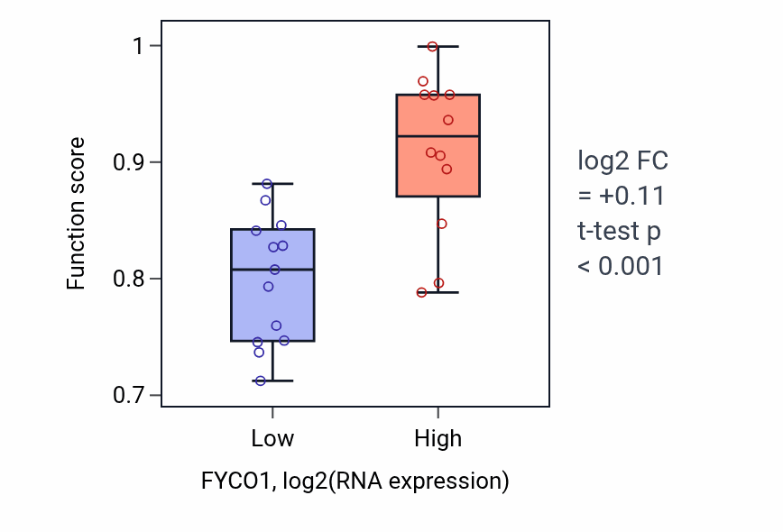 Box plot of Plus-end-directed vesicle transport along microtubule in FYCO1-low vs FYCO1-high samples in LIVER.