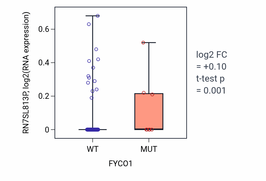 Box plot of RN7SL813P in FYCO1-low vs FYCO1-high samples in CESC.