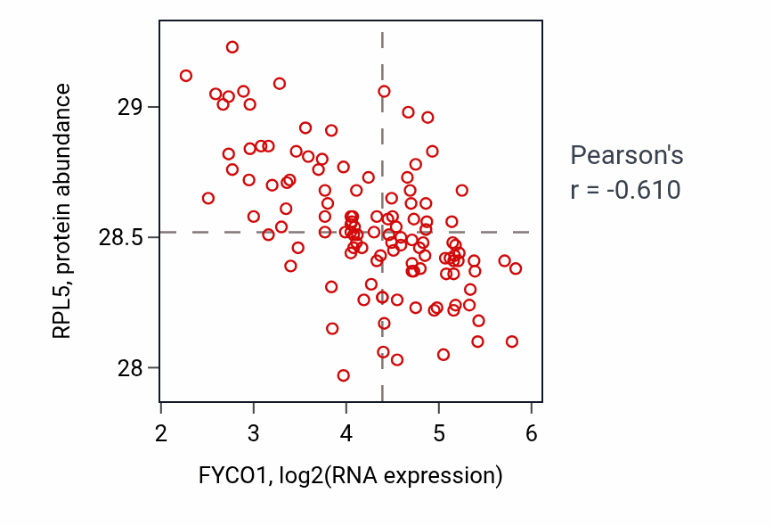 Per-sample scatter of FYCO1 vs RPL5 in BRCA (Pearson r = -0.61).