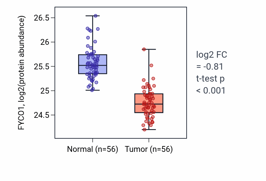 Tumor-vs-normal mass-spec protein box plot for FYCO1 in HNSC.