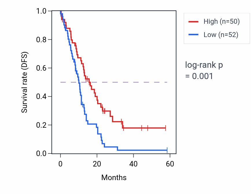Kaplan&ndash;Meier survival curve for FYCO1 mass-spec protein-high vs -low samples in PDAC.