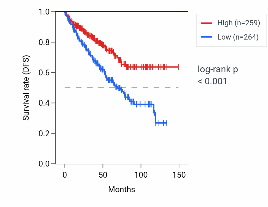 Kaplan&ndash;Meier survival curve for FYCO1 RNA-high vs -low samples in KIRC.