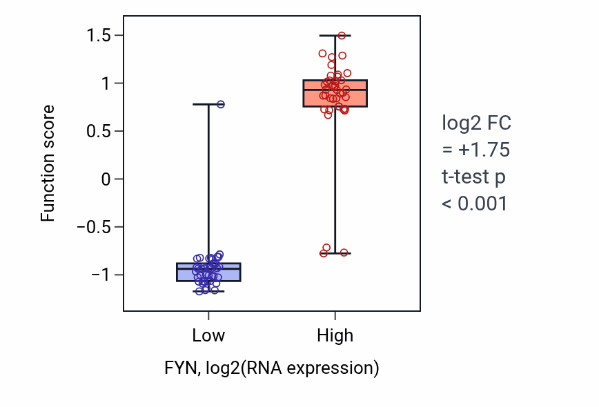 Box plot of Response to glycine in FYN-low vs FYN-high samples in LUNG_NSCLC_LUAD.