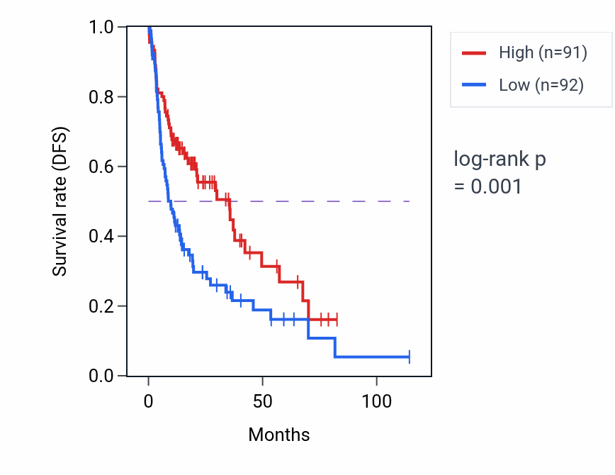 Kaplan&ndash;Meier survival curve for FYN RNA expression in LIHC: high vs low expression groups.