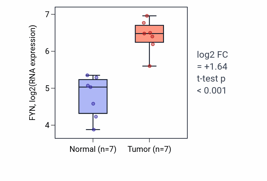 Tumor-vs-normal expression box plot for FYN in THCA.