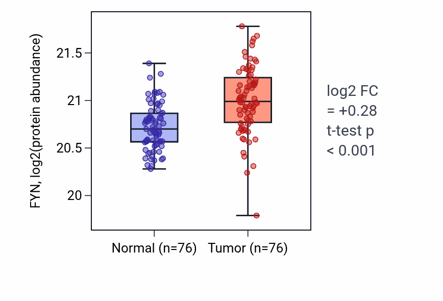 Tumor-vs-normal mass-spec protein box plot for FYN in CCRCC.
