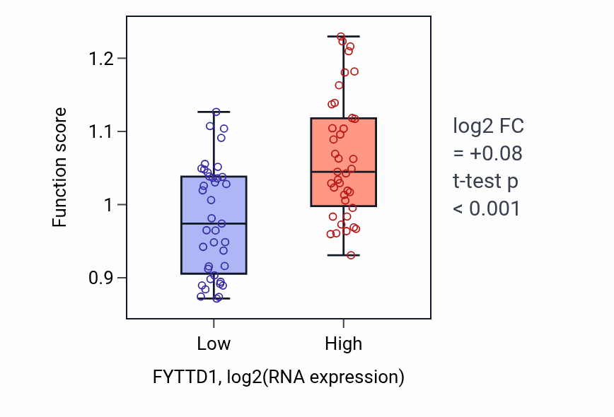 Box plot of Negative regulation of autophagosome maturation in FYTTD1-low vs FYTTD1-high samples in BLOOD_Lymphoma.