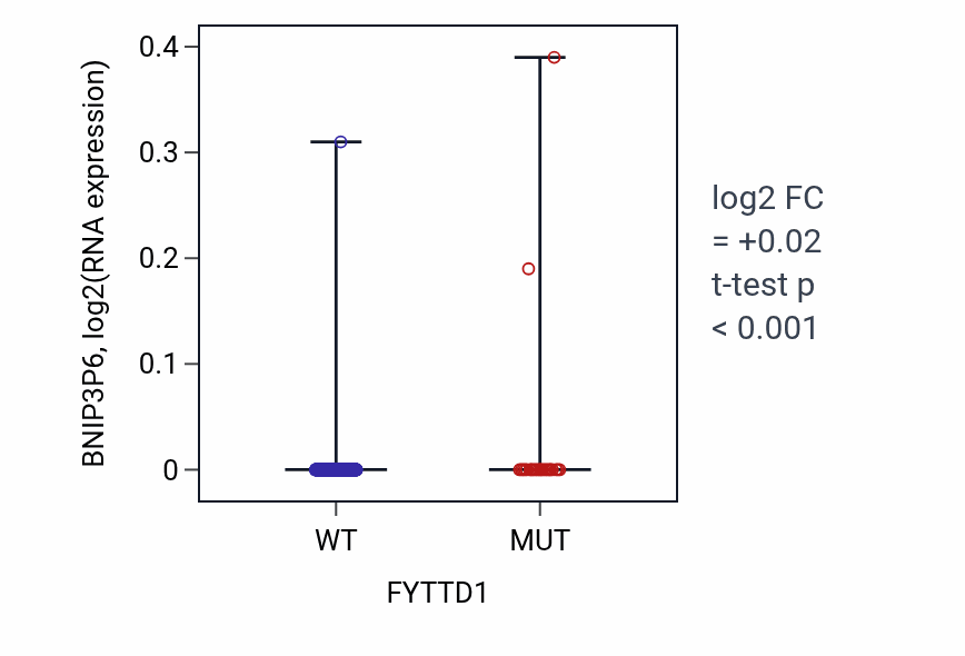 Box plot of BNIP3P6 in FYTTD1-low vs FYTTD1-high samples in UCEC.